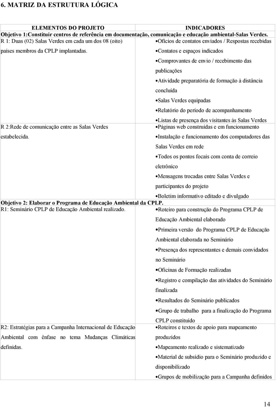 Contatos e espaços indicados Comprovantes de envio / recebimento das publicações Atividade preparatória de formação à distância concluída Salas Verdes equipadas Relatório do período de acompanhamento