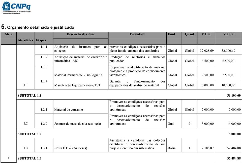 100,69 Produção de relatórios e trabalhos publicados Global Global 6.500,00 6.500,00 Proporcinar a identificação de material biológico e a produção de conhecimento taxonômico Global Global 2.500,00 2.