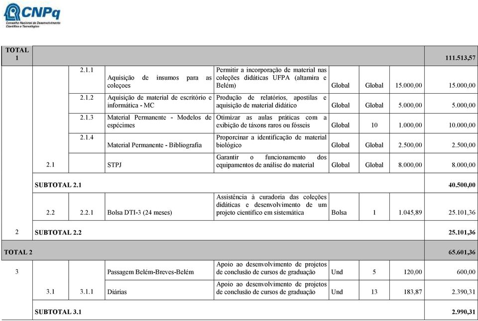 000,00 Produção de relatórios, apostilas e aquisição de material didático Global Global 5.000,00 5.000,00 Otimizar as aulas práticas com a exibição de táxons raros ou fósseis Global 10 1.000,00 10.