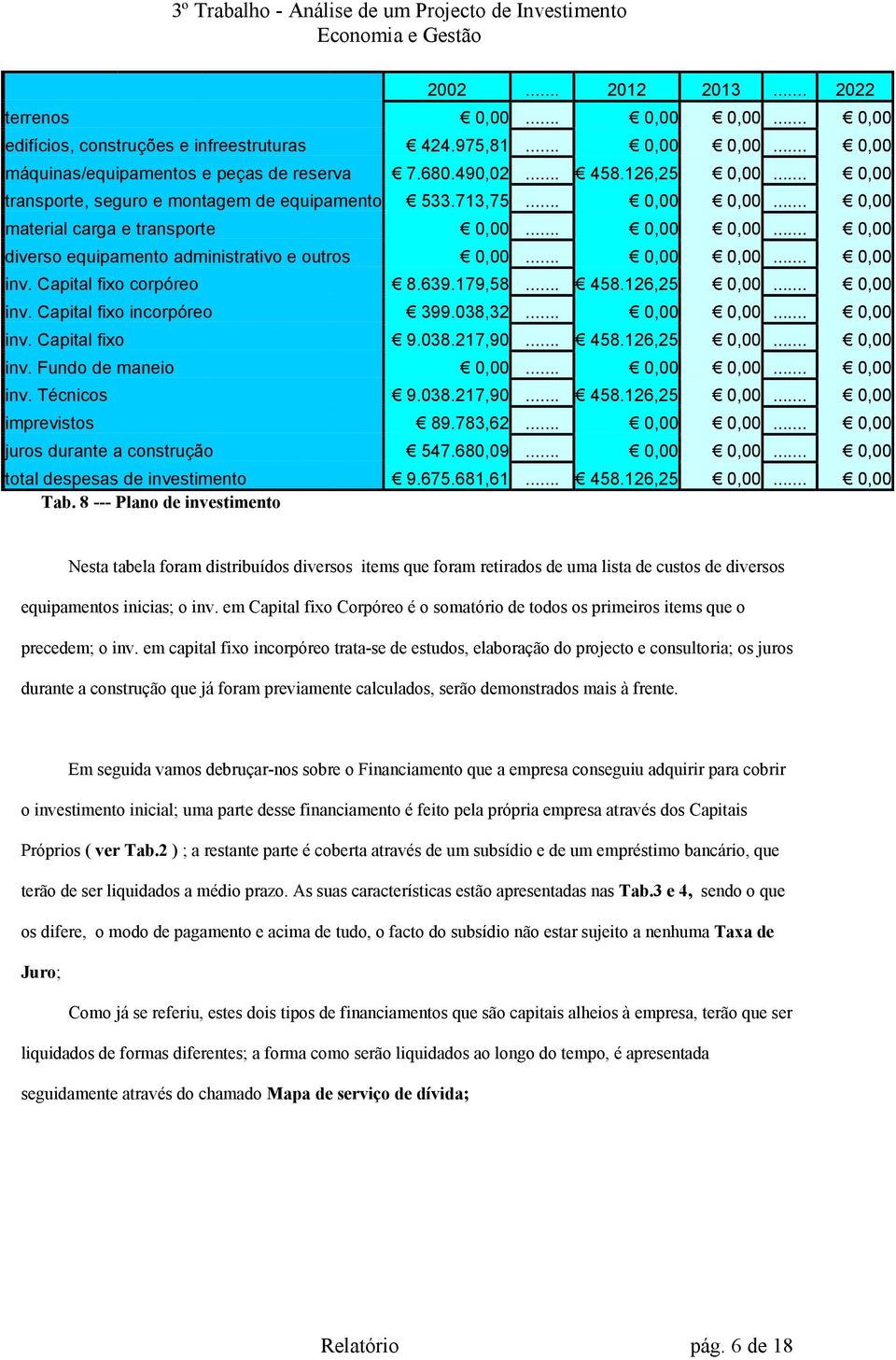 .. 0,00 0,00... 0,00 inv. Capital fixo corpóreo 8.639.179,58... 458.126,25 0,00... 0,00 inv. Capital fixo incorpóreo 399.038,32... 0,00 0,00... 0,00 inv. Capital fixo 9.038.217,90... 458.126,25 0,00... 0,00 inv. Fundo de maneio 0,00.