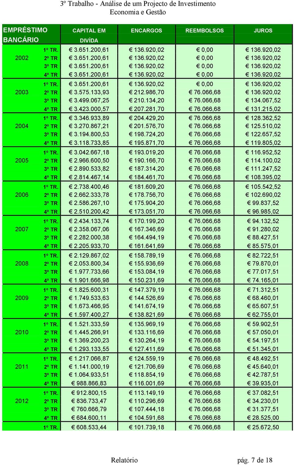 423.000,57 207.281,70 76.066,68 131.215,02 1º TR. 3.346.933,89 204.429,20 76.066,68 128.362,52 2004 2º TR 3.270.867,21 201.576,70 76.066,68 125.510,02 3º TR 3.194.800,53 198.724,20 76.066,68 122.