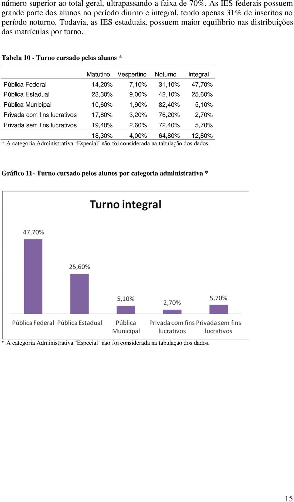 Todavia, as IES estaduais, possuem maior equilíbrio nas distribuições das matrículas por turno.