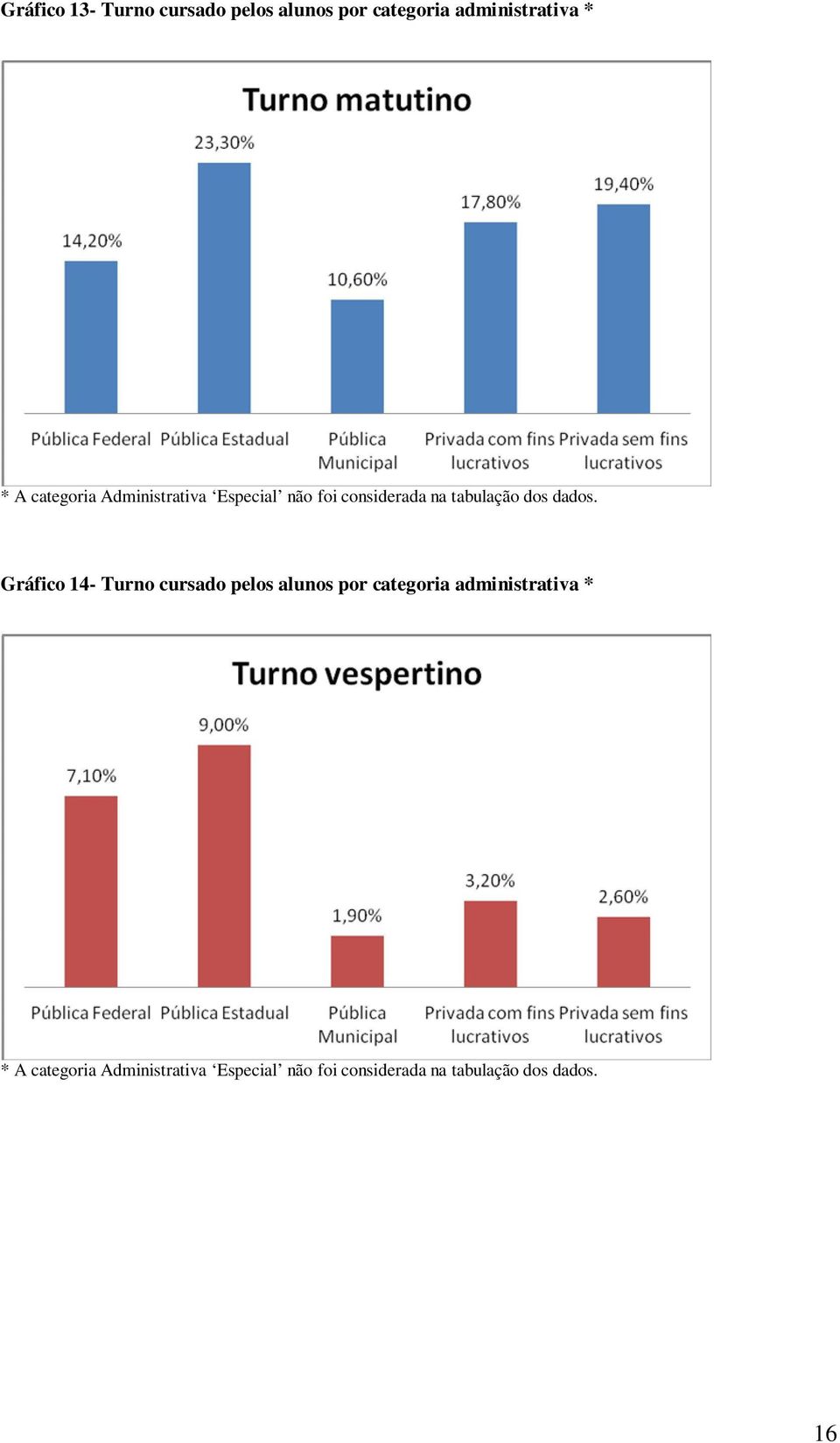 * Gráfico 14- Turno cursado pelos 