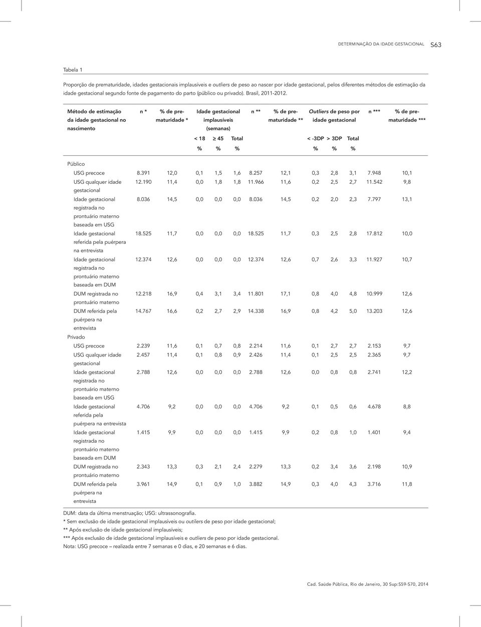 Método de estimação da idade gestacional no nascimento n * % de prematuridade * Idade gestacional implausíveis (semanas) n ** % de prematuridade ** Outliers de peso por idade gestacional n *** % de