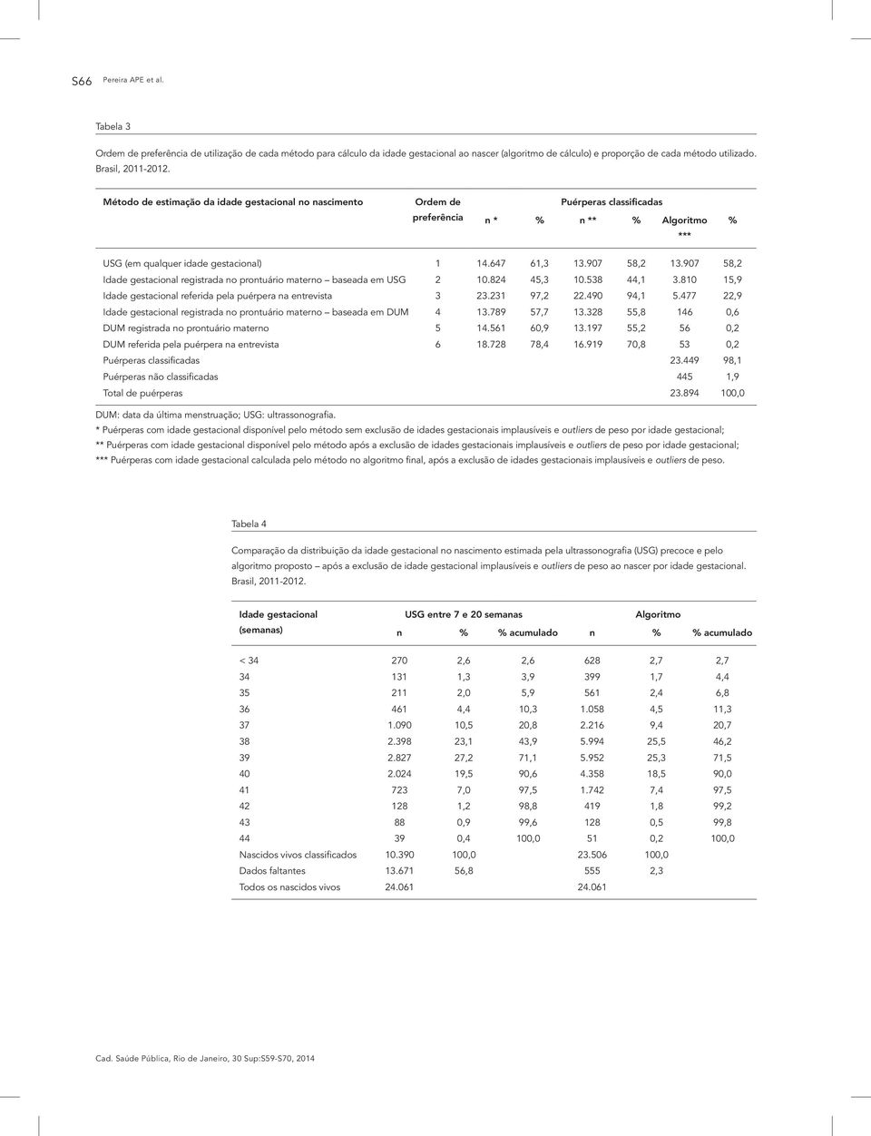 647 61,3 13.907 58,2 13.907 58,2 Idade gestacional registrada no prontuário materno baseada em USG 2 10.824 45,3 10.538 44,1 3.810 15,9 Idade gestacional referida pela puérpera na entrevista 3 23.