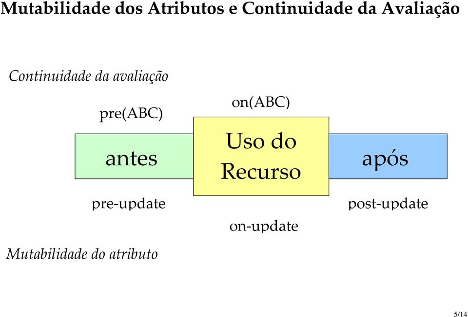 antes pre-update Mutabilidade do atributo