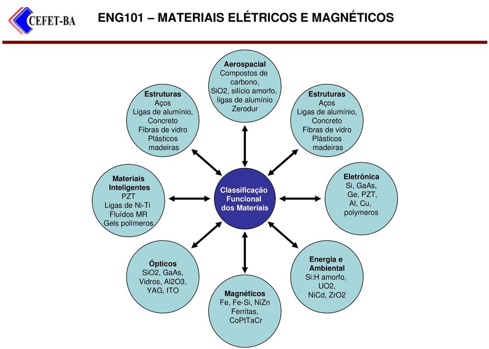 Inteligentes PZT Ligas de Ni-Ti Fluídos MR Gels polímeros Classificação Funcional dos Materiais Eletrônica Si, GaAs, Ge, PZT, Al,