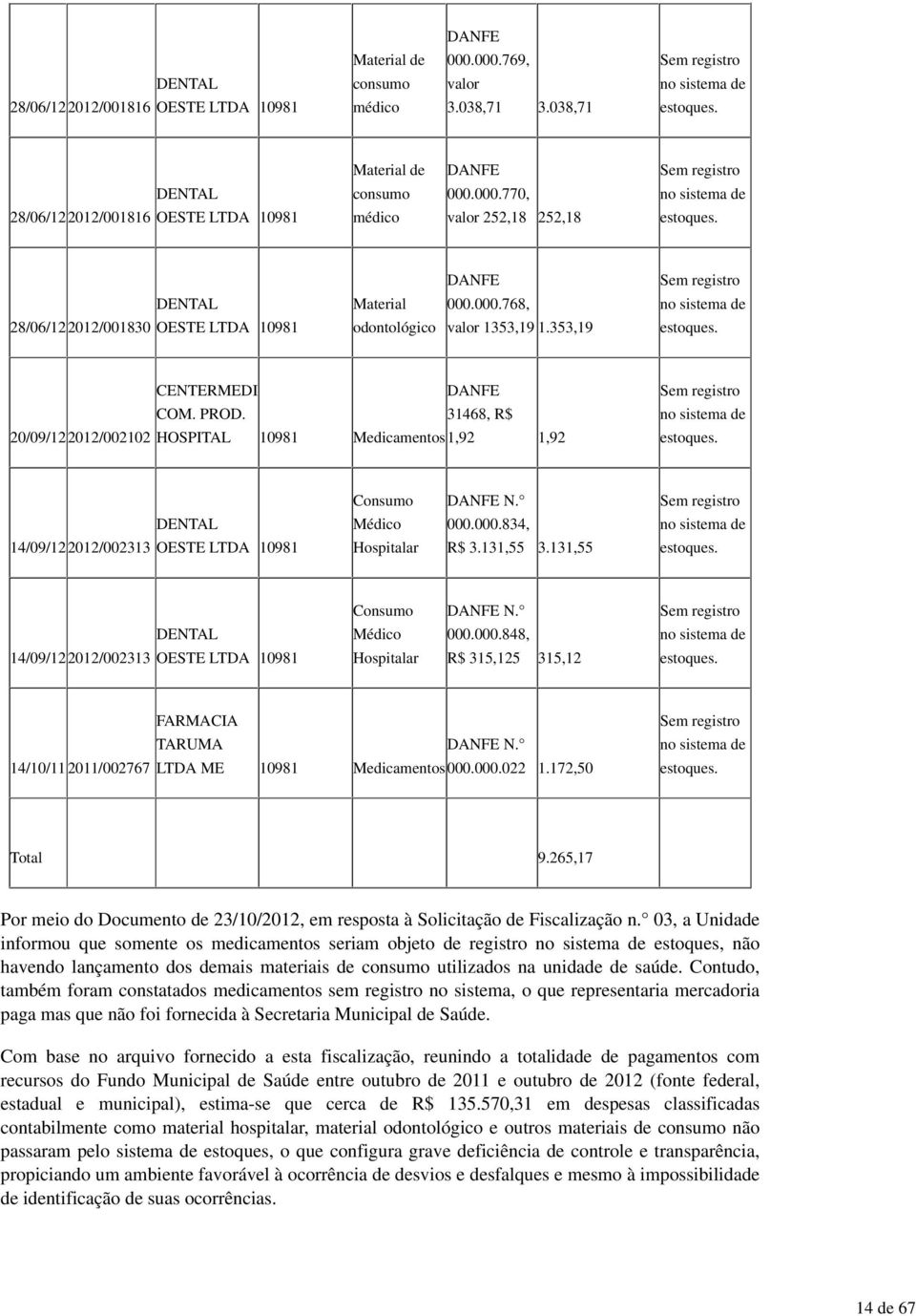 353,19 estoques. CENTERMEDI DANFE COM. PROD. 31468, R$ 20/09/122012/002102 HOSPITAL 10981 Medicamentos 1,92 1,92 Sem registro no sistema de estoques. Consumo DANFE N. Sem registro DENTAL Médico 000.