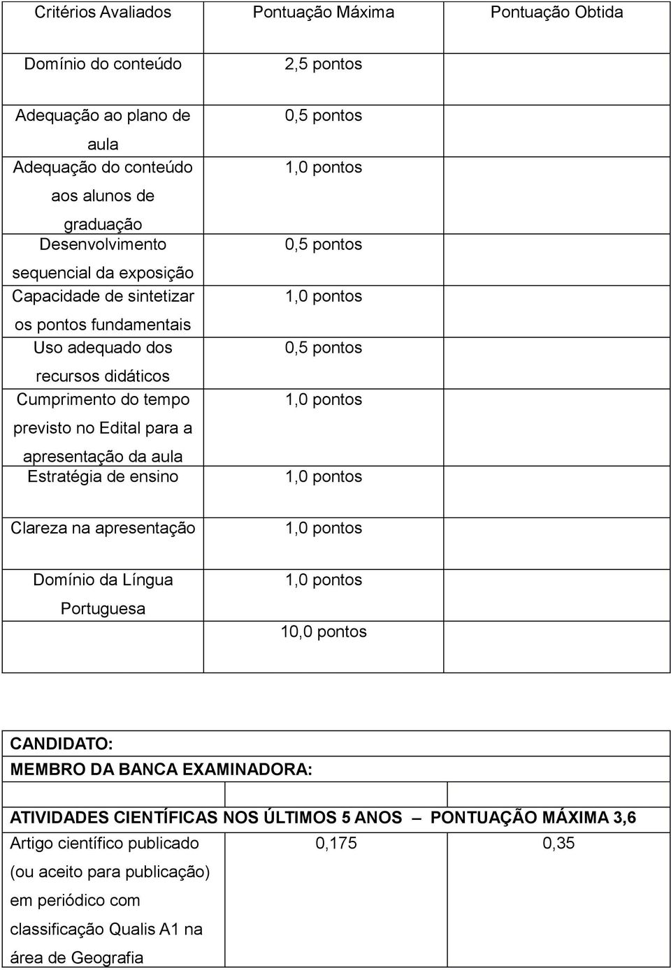 pontos 1,0 pontos 0,5 pontos 1,0 pontos 0,5 pontos 1,0 pontos 1,0 pontos Clareza na apresentação 1,0 pontos Domínio da Língua Portuguesa 1,0 pontos 10,0 pontos CANDIDATO: MEMBRO DA BANCA