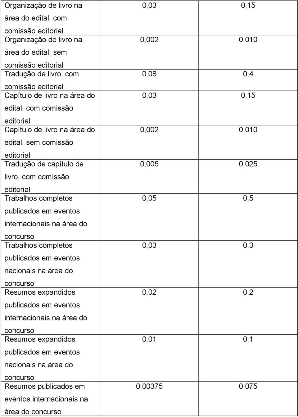 internacionais na área do concurso Trabalhos completos publicados em eventos nacionais na área do concurso Resumos expandidos publicados em eventos internacionais na área do concurso Resumos