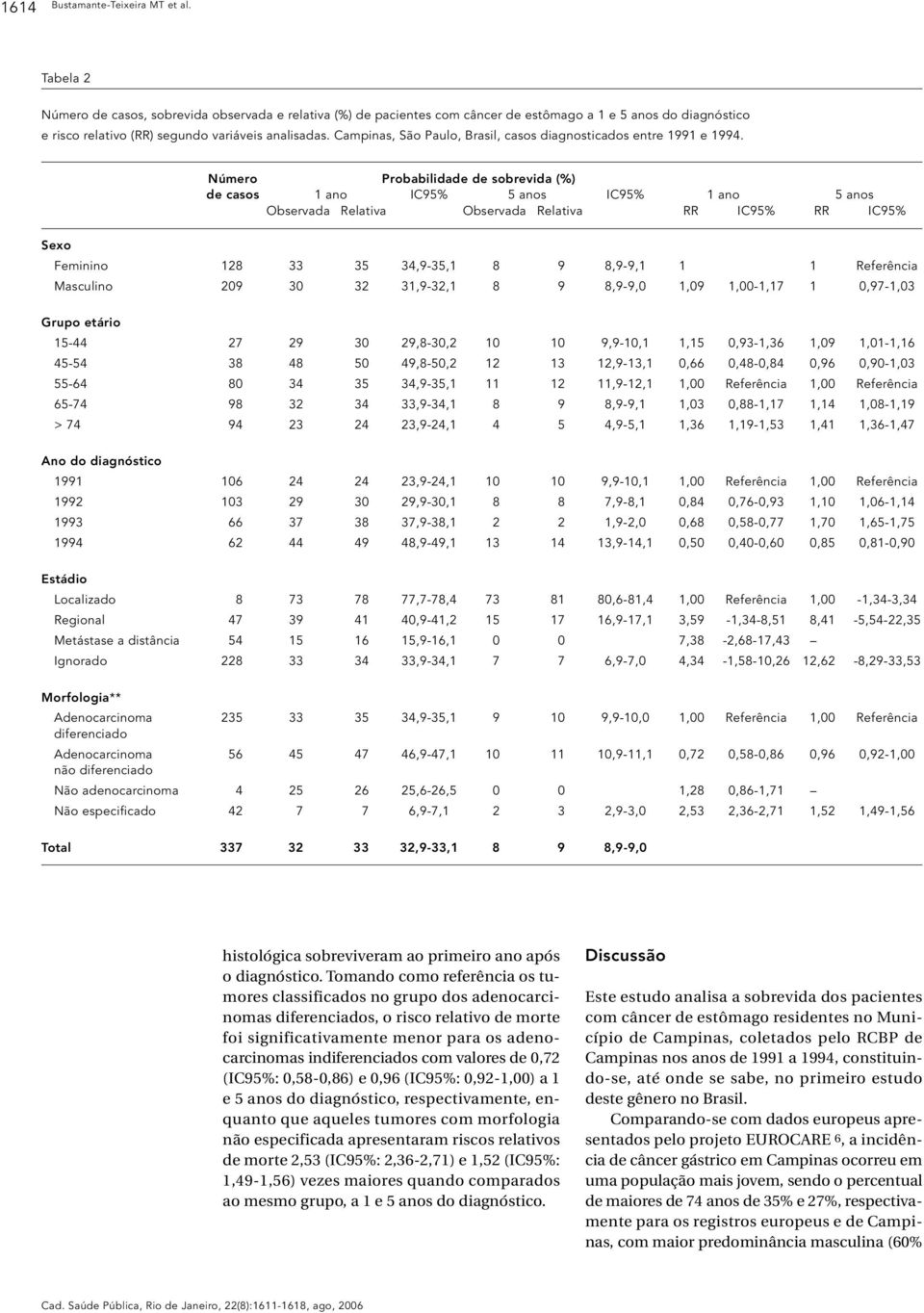 Campinas, São Paulo, Brasil, casos diagnosticados entre 1991 e 1994.