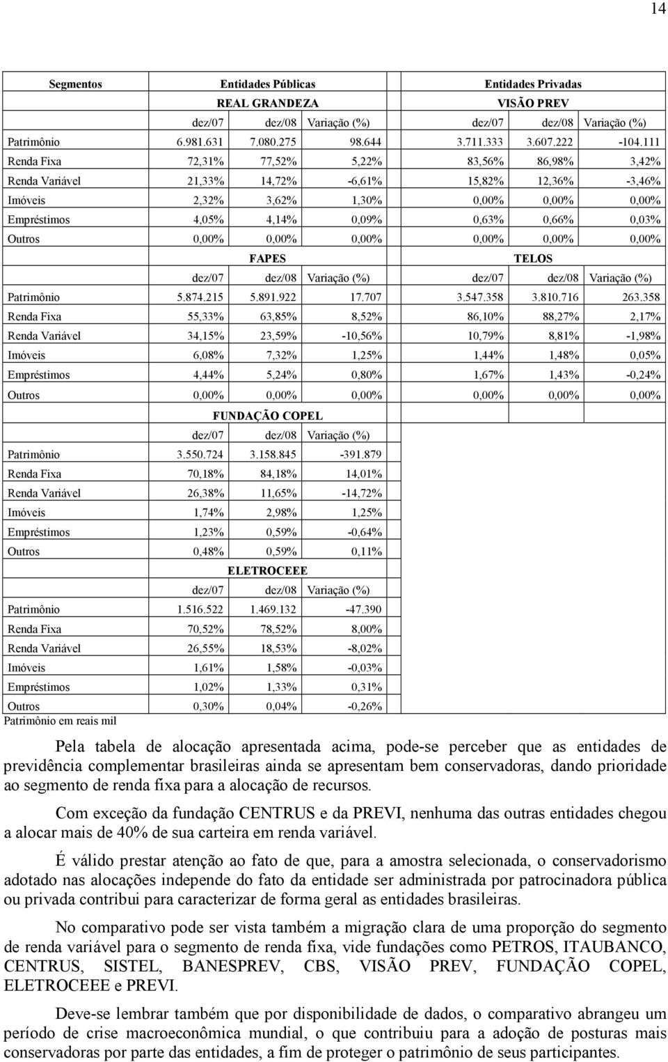 0,03% Outros 0,00% 0,00% 0,00% 0,00% 0,00% 0,00% FAPES TELOS dez/07 dez/08 Variação (%) dez/07 dez/08 Variação (%) Patrimônio 5.874.215 5.891.922 17.707 3.547.358 3.810.716 263.