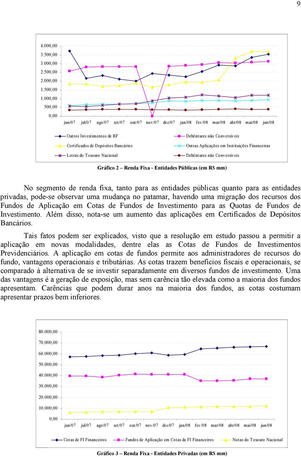 Nacional Debêntures não Conversíveis Outras Aplicações em Instituições Financeiras Debêntures não Conversíveis Gráfico 2 Renda Fixa - Entidades Públicas (em R$ mm) No segmento de renda fixa, tanto