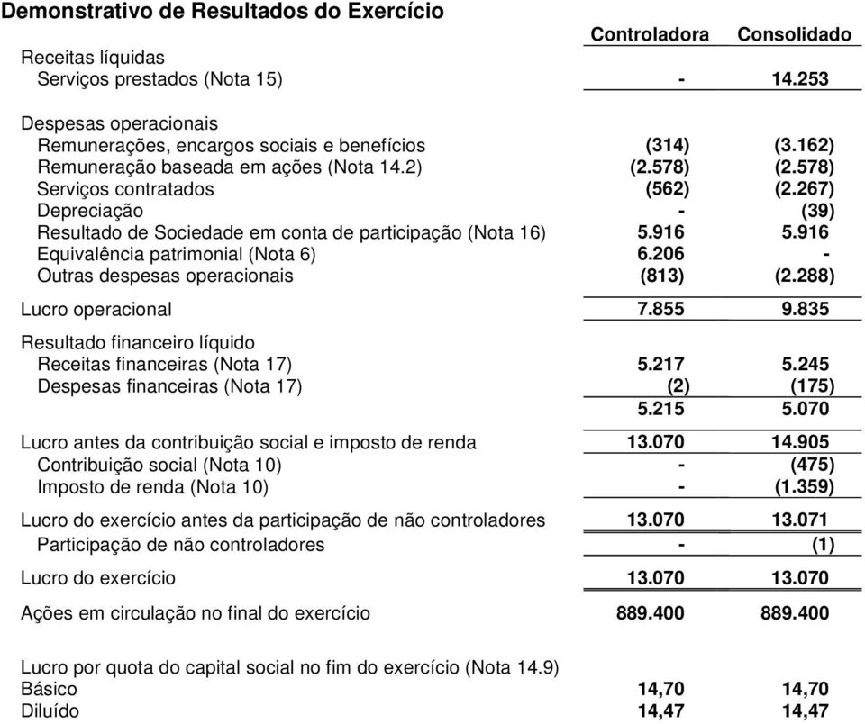 916 Equivalência patrimonial (Nota 6) 6.206 - Outras despesas operacionais (813) (2.288) Lucro operacional 7.855 9.835 Resultado financeiro líquido Receitas financeiras (Nota 17) 5.217 5.