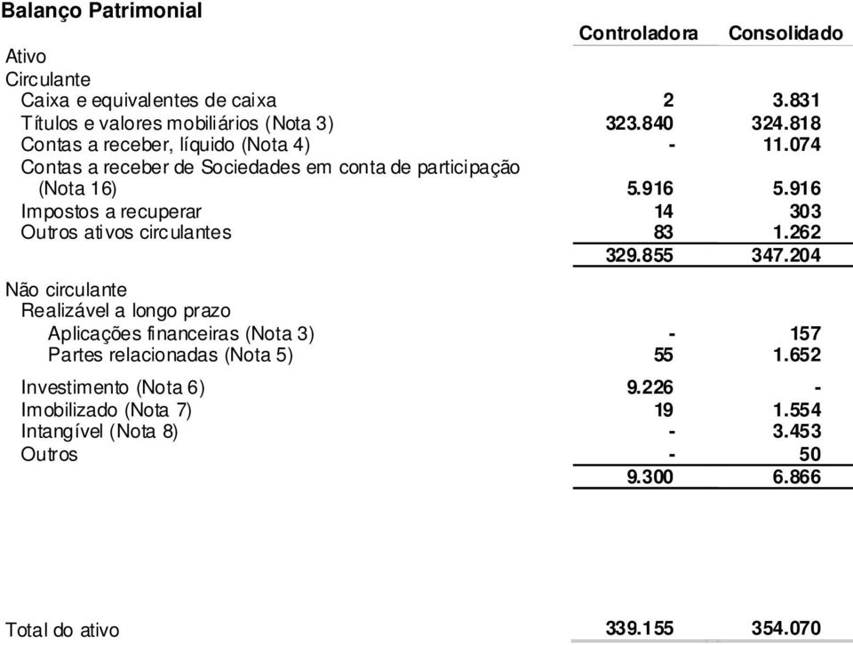916 Impostos a recuperar 14 303 Outros ativos circulantes 83 1.262 329.855 347.