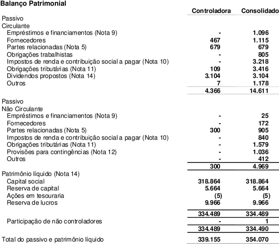 416 Dividendos propostos (Nota 14) 3.104 3.104 Outros 7 1.178 4.366 14.