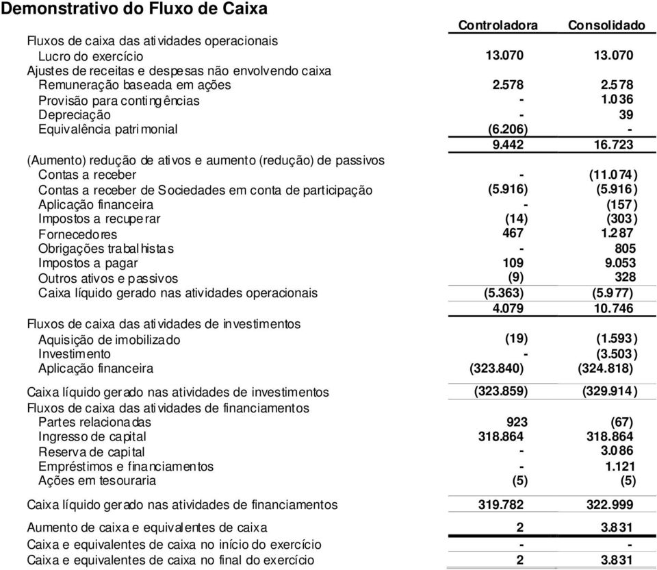 723 (Aumento) redução de ativos e aumento (redução) de passivos Contas a receber - (11.074) Contas a receber de Sociedades em conta de participação (5.916) (5.