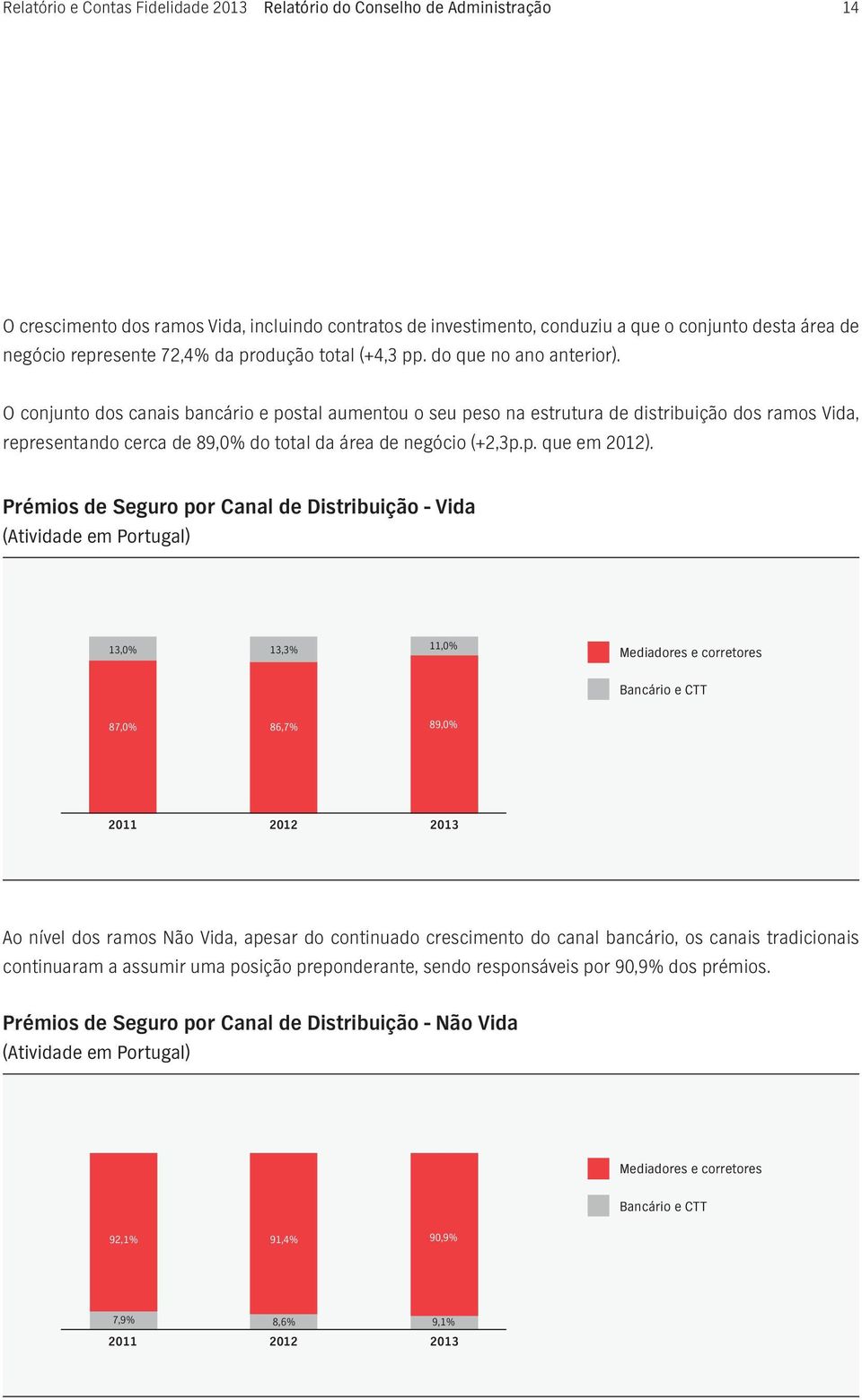 Prémios de Seguro por Canal de Distribuição - Vida (Atividade em Portugal) 13,0% 13,3% 11,0% Mediadores e corretores Bancário e CTT 87,0% 86,7% 89,0% 3 472 3 552 2011 2012 2013 Ao nível dos ramos Não
