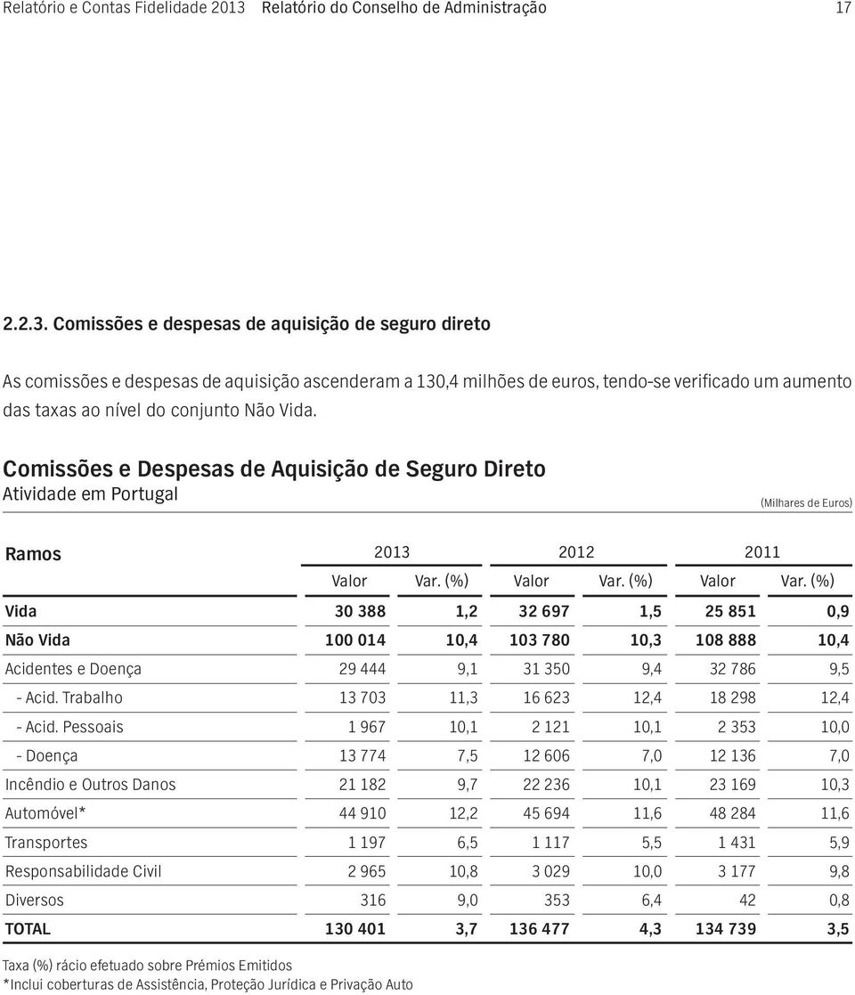 Comissões e Despesas de Aquisição de Seguro Direto Atividade em Portugal (Milhares de Euros) Ramos 2013 2012 2011 Valor Var. (%) Valor Var.