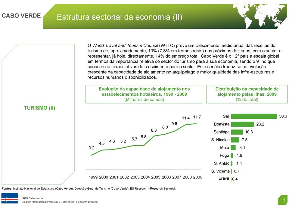 Cabo Verde é o 12º país à escala global em termos da importância relativa do sector do turismo para a sua economia, sendo o 9º no que concerne às expectativas ti de crescimento para o sector.