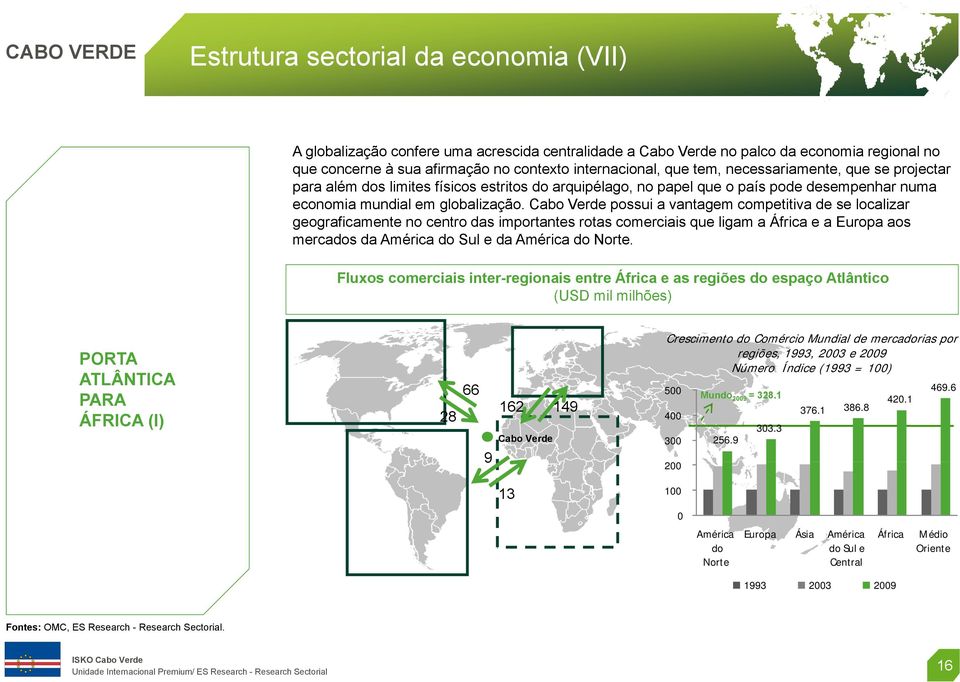 Cabo Verde possui a vantagem competitiva de se localizar geograficamente fi t no centro t das d importantes i t t rotas t comerciais i i que ligam li a Áf África i eae Europa aos mercados da América