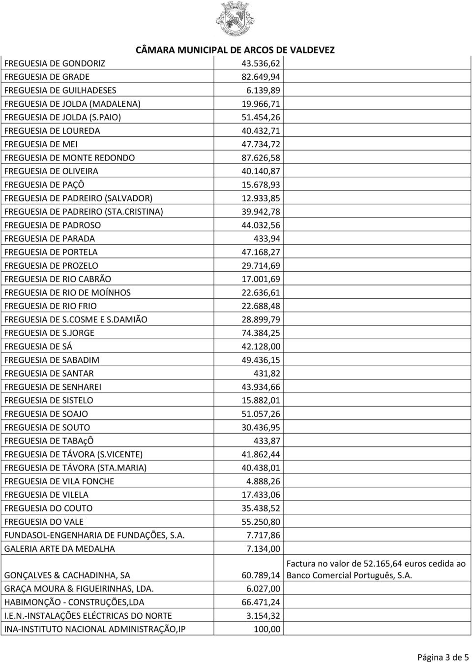 933,85 FREGUESIA DE PADREIRO (STA.CRISTINA) 39.942,78 FREGUESIA DE PADROSO 44.032,56 FREGUESIA DE PARADA 433,94 FREGUESIA DE PORTELA 47.168,27 FREGUESIA DE PROZELO 29.