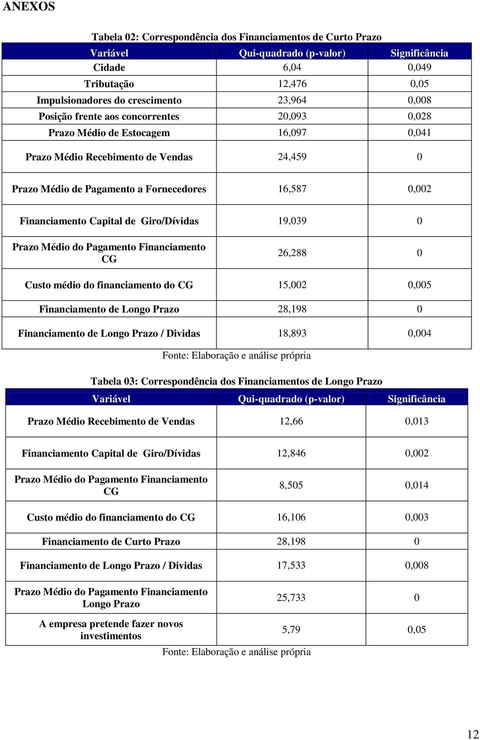 Capital de Giro/Dívidas 19,039 0 Prazo Médio do Pagamento Financiamento CG 26,288 0 Custo médio do financiamento do CG 15,002 0,005 Financiamento de Longo Prazo 28,198 0 Financiamento de Longo Prazo