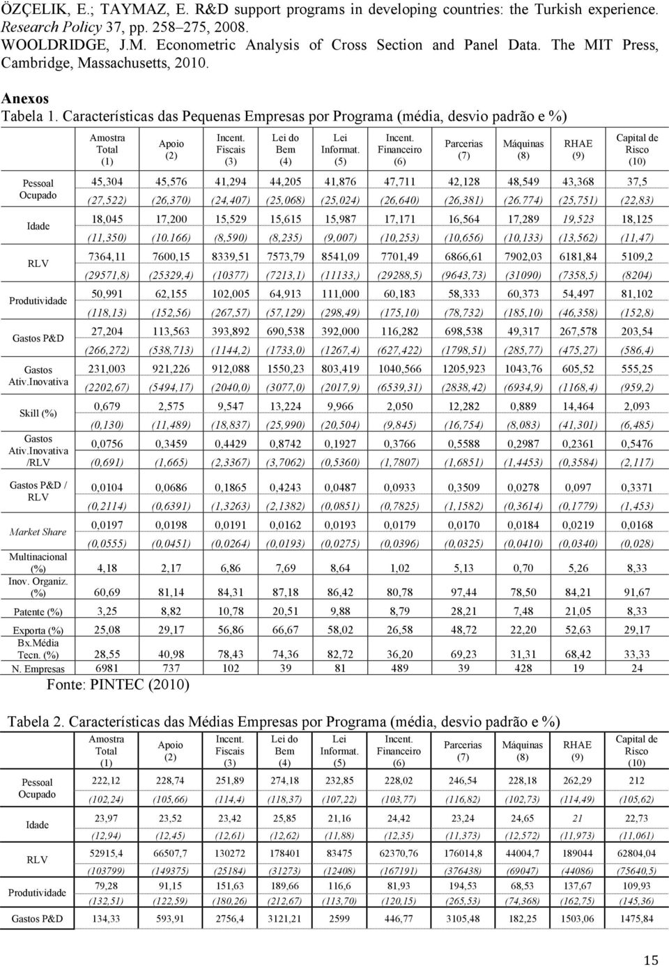 Características das Pequenas Empresas por Programa (média, desvio padrão e %) Pessoal Ocupado Idade RLV Produtividade Gastos P&D Gastos Ativ.Inovativa Skill (%) Gastos Ativ.