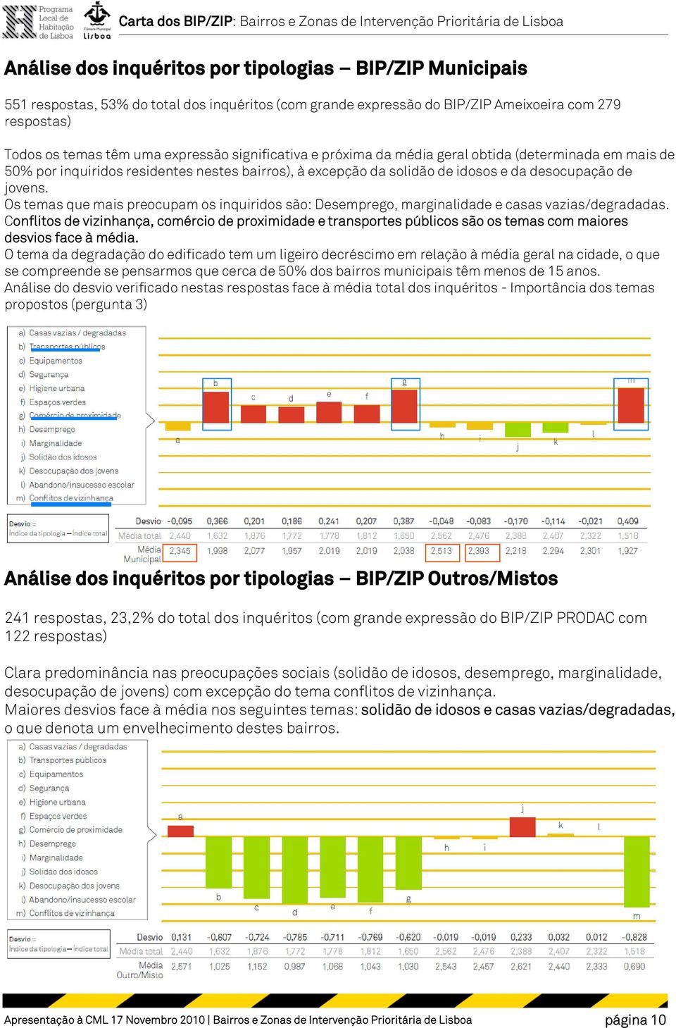 Os temas que mais preocupam os inquiridos são: Desemprego, marginalidade e casas vazias/degradadas.