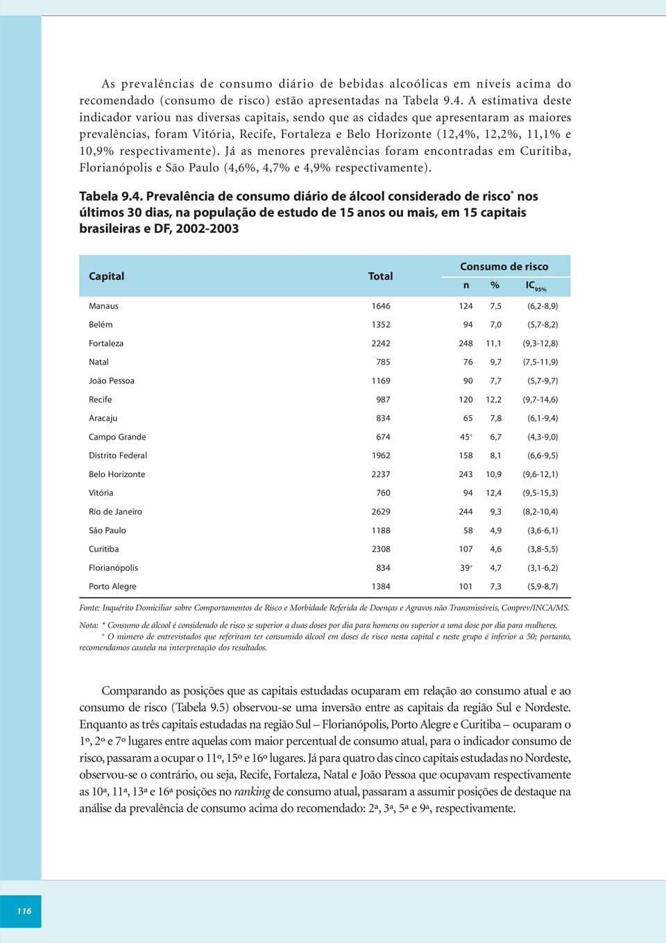 10,9% respectivamente). Já as menores prevalências foram encontradas em Curitiba, Florianópolis e São Paulo (4,