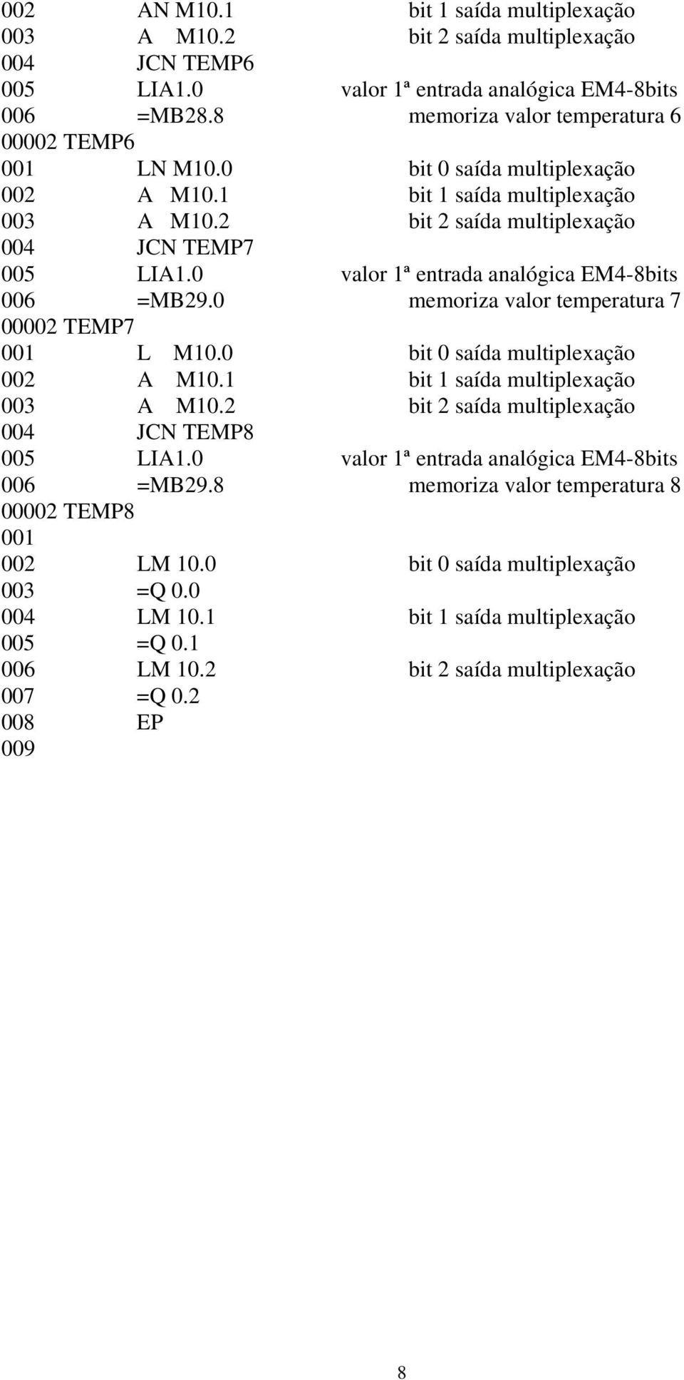 0 memoriza valor temperatura 7 00002 TEMP7 001 L M10.0 bit 0 saída multiplexação 002 A M10.1 bit 1 saída multiplexação 003 A M10.