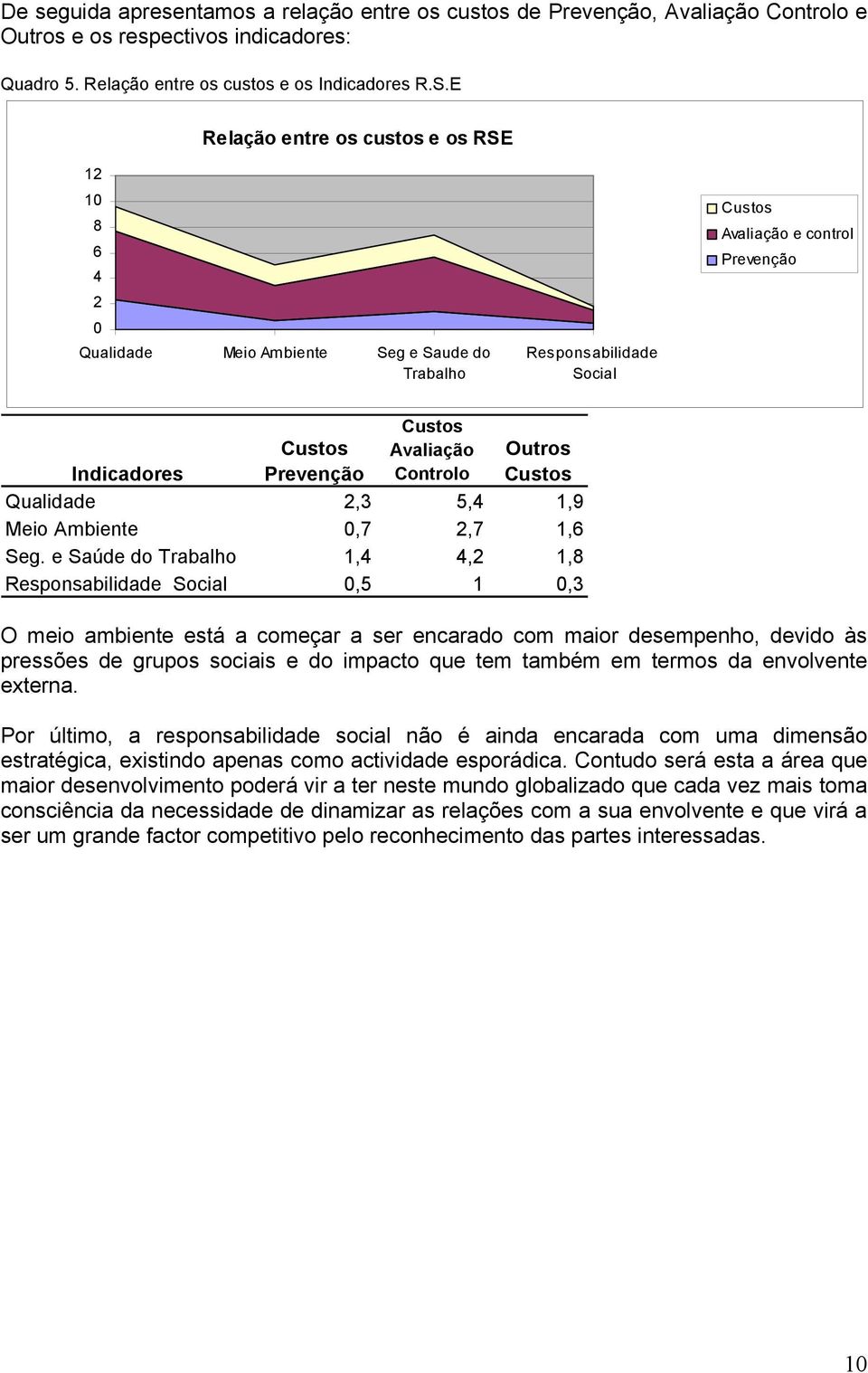 Outros Qualidade 2,3 5,4 1,9 Meio Ambiente 0,7 2,7 1,6 Seg.