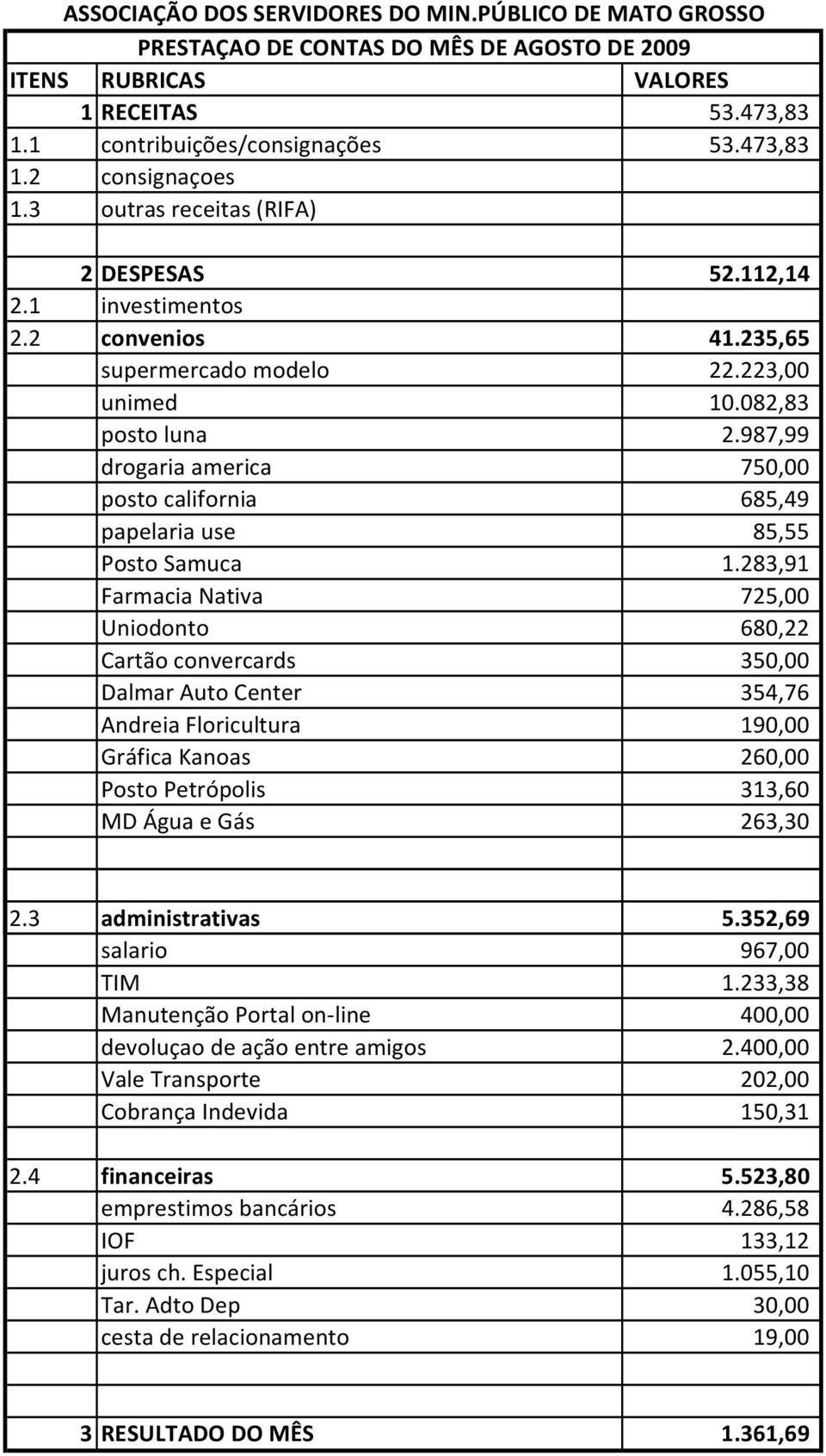 987,99 drogaria america 750,00 posto california 685,49 papelaria use 85,55 Posto Samuca 1.