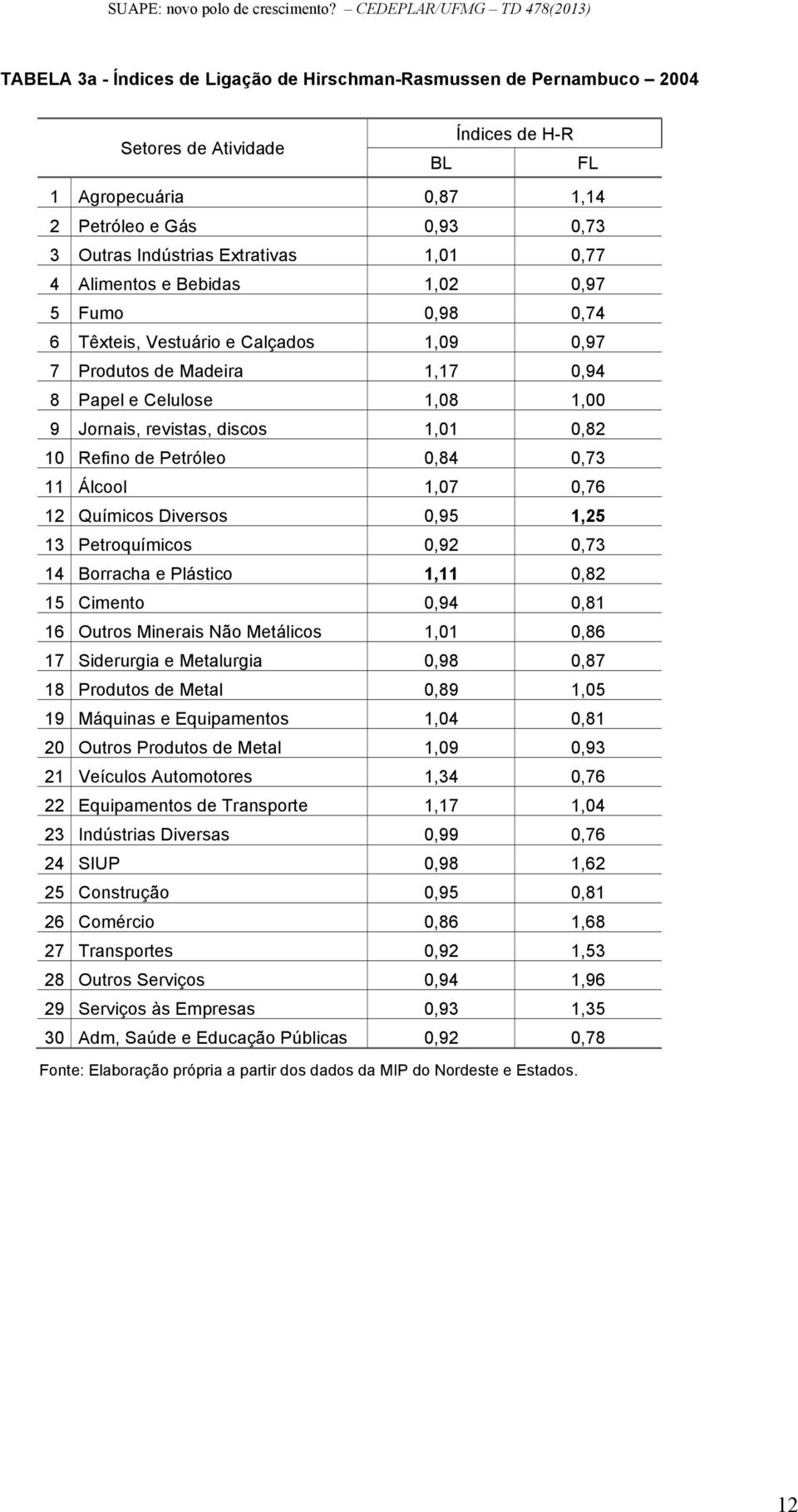 10 Refino de Petróleo 0,84 0,73 11 Álcool 1,07 0,76 12 Químicos Diversos 0,95 1,25 13 Petroquímicos 0,92 0,73 14 Borracha e Plástico 1,11 0,82 15 Cimento 0,94 0,81 16 Outros Minerais Não Metálicos