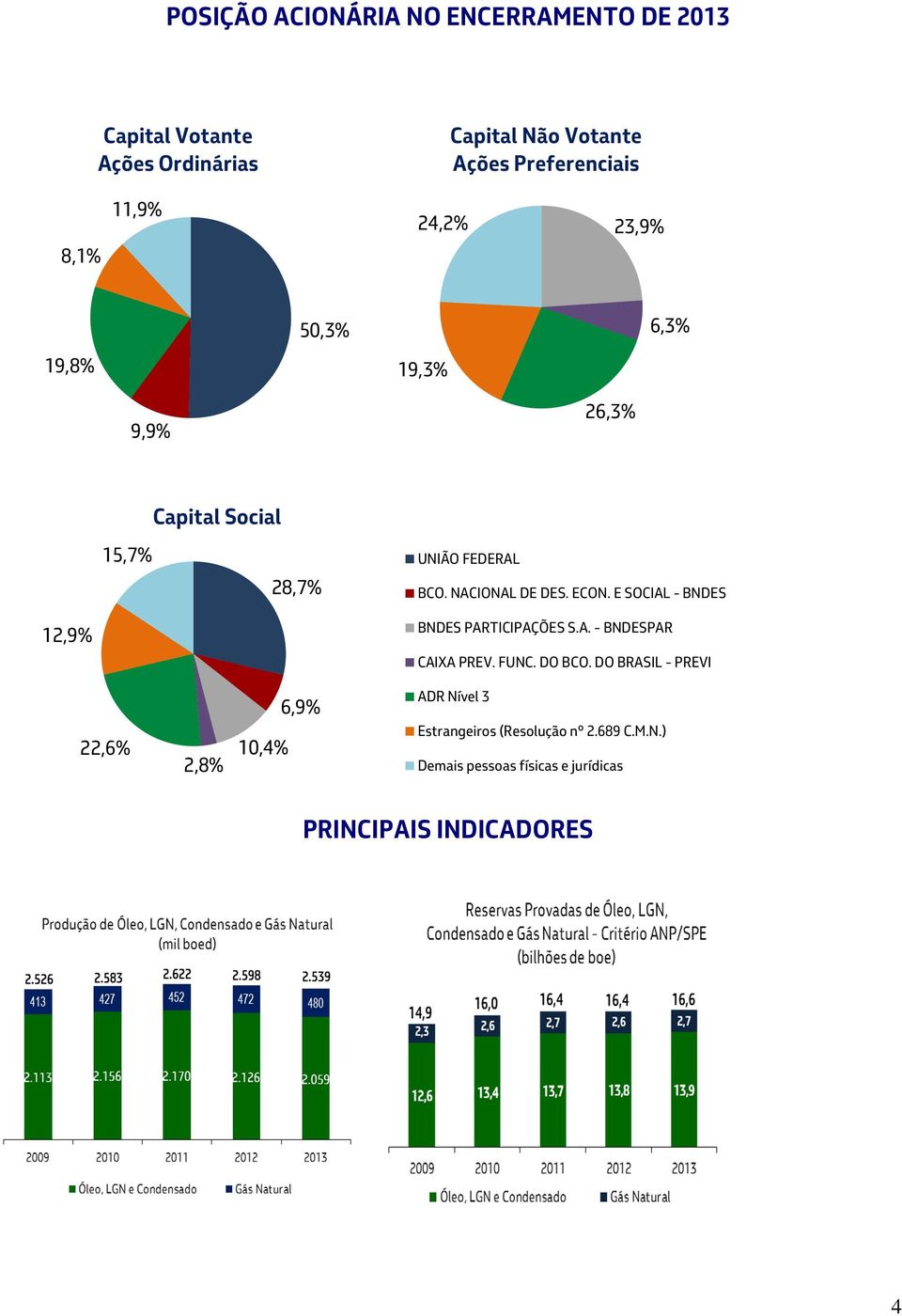 E SOCIAL - BNDES 12,9% BNDES PARTICIPAÇÕES S.A. - BNDESPAR CAIXA PREV. FUNC. DO BCO.