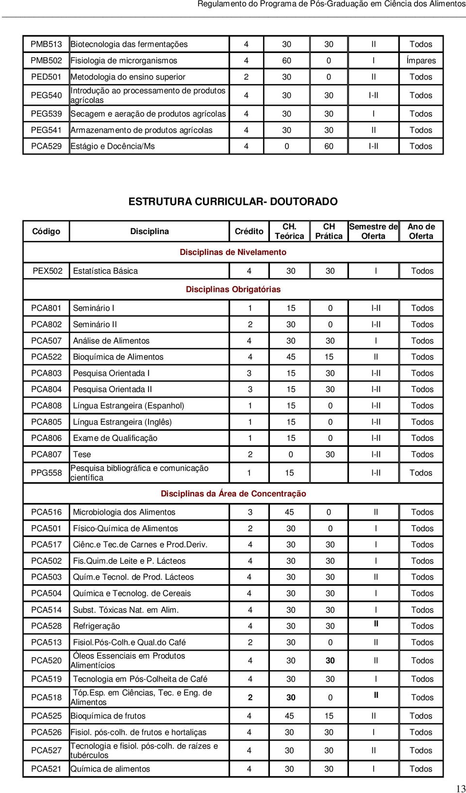 I-II Todos ESTRUTURA CURRICULAR- DOUTORADO Código Disciplina Crédito Disciplinas de Nivelamento CH.