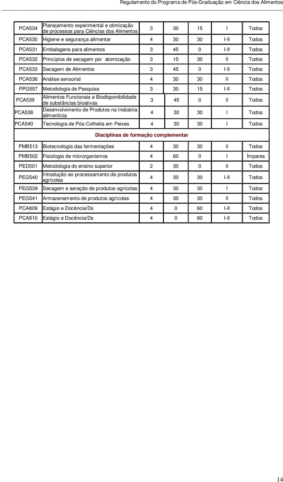 I-II Todos PCA539 PCA538 Alimentos Funcionais e Biodisponibilidade de substâncias bioativas Desenvolvimento de Produtos na Indústria alimentícia 3 45 0 II Todos 4 30 30 I Todos PCA540 Tecnologia de