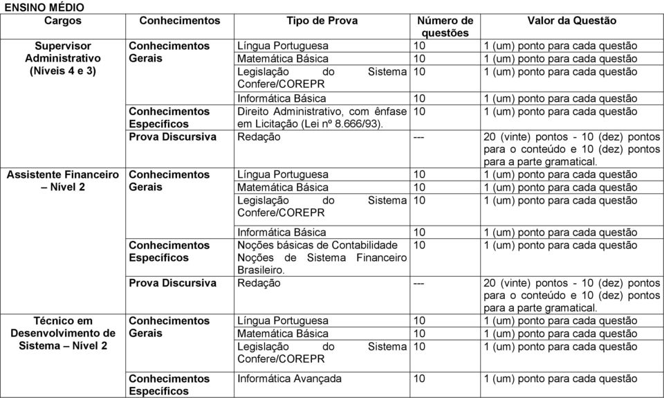 (um) ponto para cada questão Direito Administrativo, com ênfase 10 1 (um) ponto para cada questão Específicos em Licitação (Lei nº 8.666/93).