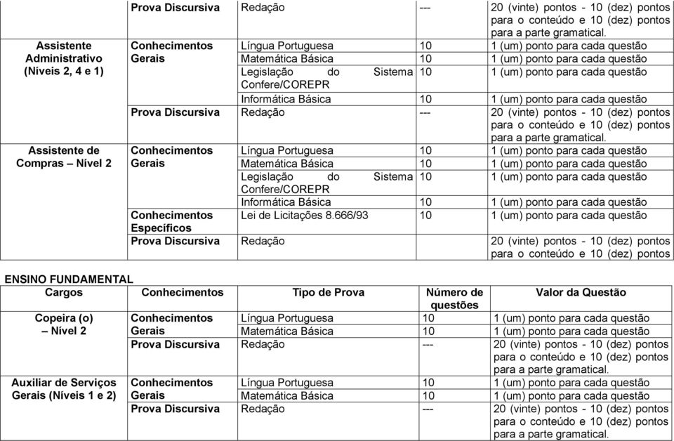 Língua Portuguesa 10 1 (um) ponto para cada questão Matemática Básica 10 1 (um) ponto para cada questão Legislação do Sistema 10 1 (um) ponto para cada questão Confere/COREPR Informática Básica 10 1