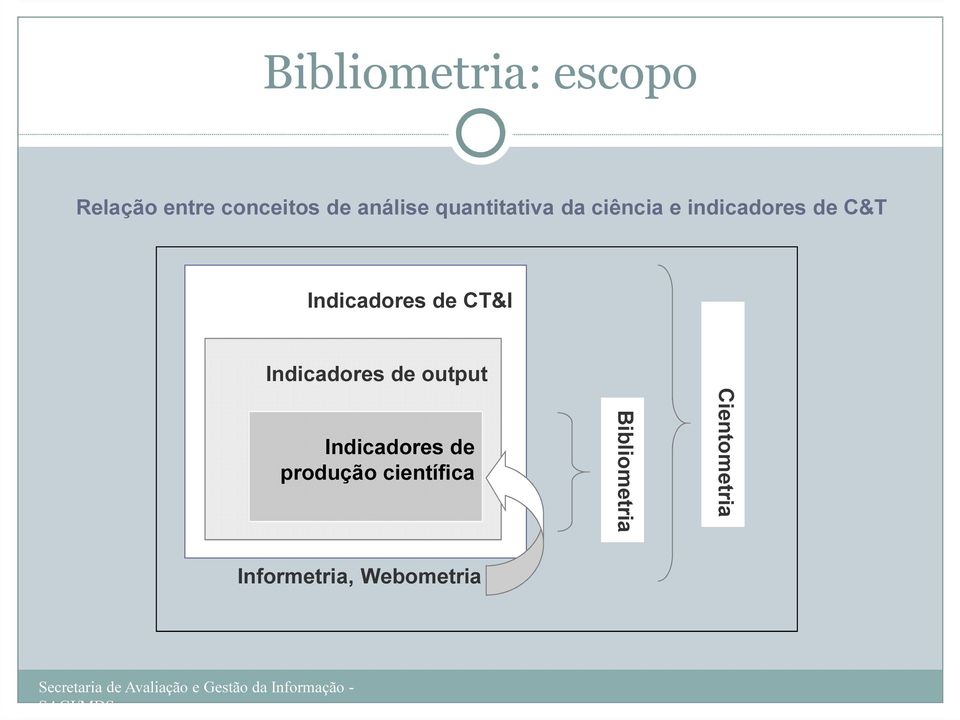 de CT&I Indicadores de output Indicadores de produção