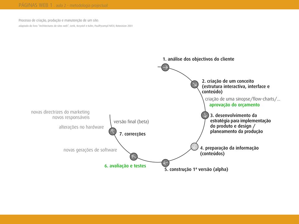 criação de um conceito (estrutura interactiva, interface e conteúdo) criação de uma sinopse/flow-charts/... aprovação do orçamento 3.