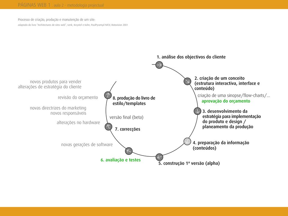 produção do livro de estilo/templates versão final (beta) 7. correcções 2. criação de um conceito (estrutura interactiva, interface e conteúdo) criação de uma sinopse/flow-charts/.