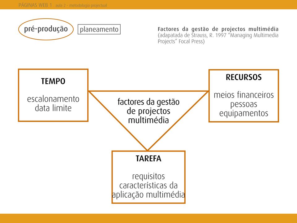 1997 Managing Multimedia Projects Focal Press) TEMPO escalonamento data