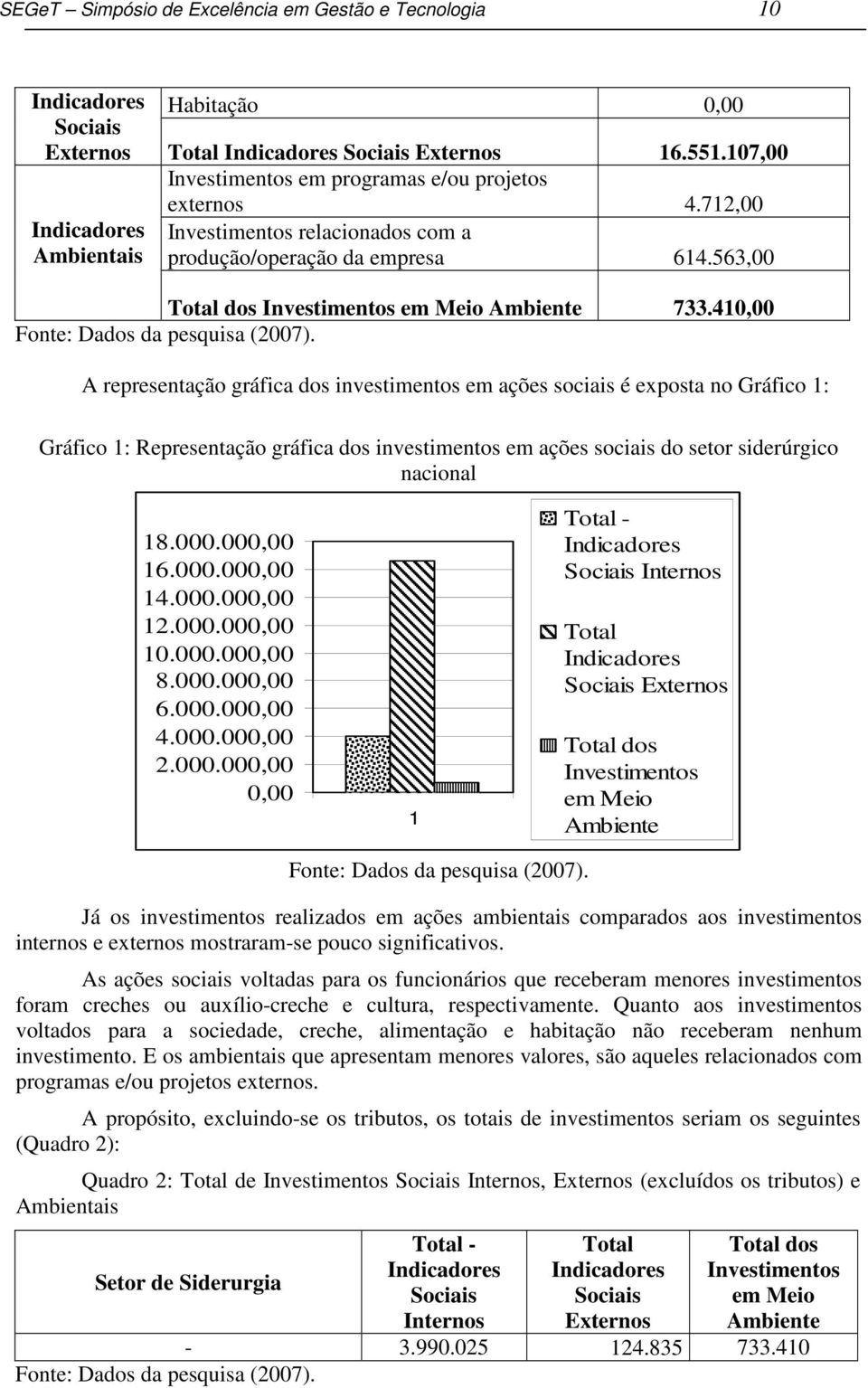 A representação gráfica dos investimentos em ações sociais é exposta no Gráfico 1: Gráfico 1: Representação gráfica dos investimentos em ações sociais do setor siderúrgico nacional 18.000.000,00 16.