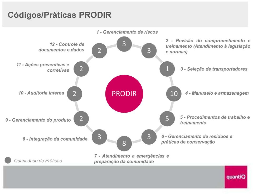 10 4 - Manuseio e armazenagem 9 - Gerenciamento do produto 2 5 5 - Procedimentos de trabalho e treinamento 8 - Integração da comunidade 3