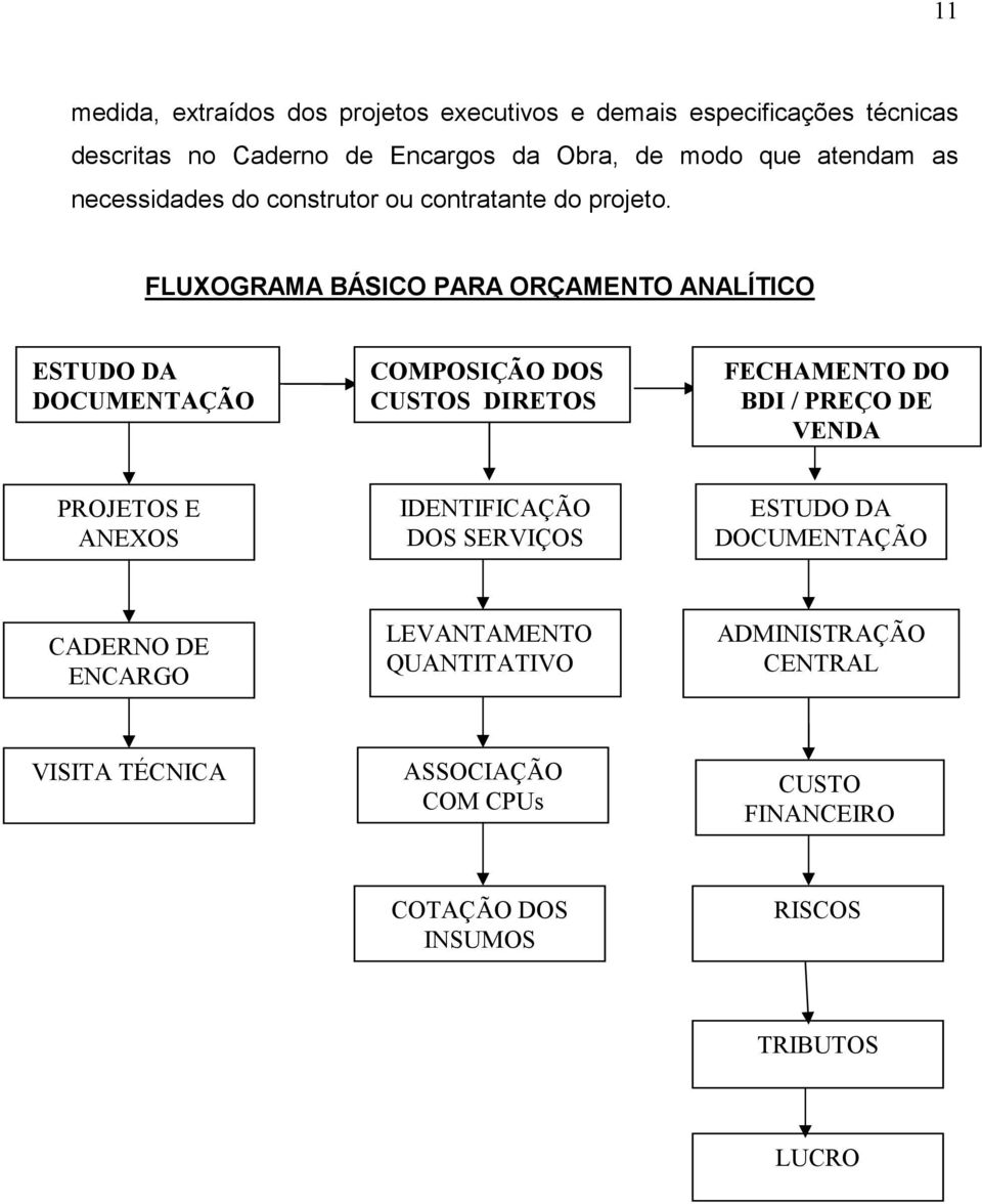 FLUXOGRAMA BÁSICO PARA ORÇAMENTO ANALÍTICO ESTUDO DA DOCUMENTAÇÃO COMPOSIÇÃO DOS CUSTOS DIRETOS FECHAMENTO DO BDI / PREÇO DE VENDA