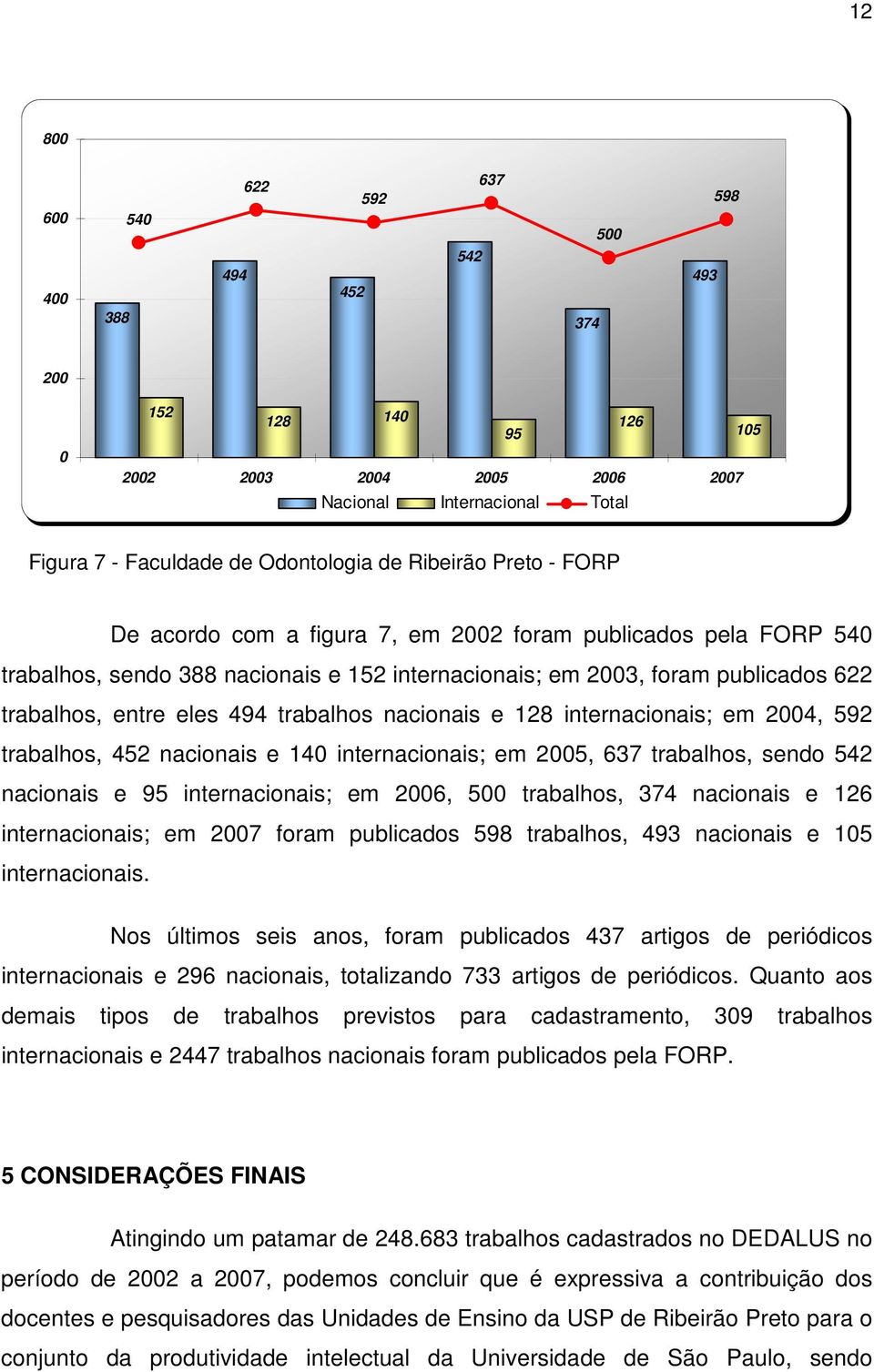 nacionais e 128 internacionais; em 2004, 592 trabalhos, 452 nacionais e 140 internacionais; em 2005, 637 trabalhos, sendo 542 nacionais e 95 internacionais; em 2006, 500 trabalhos, 374 nacionais e