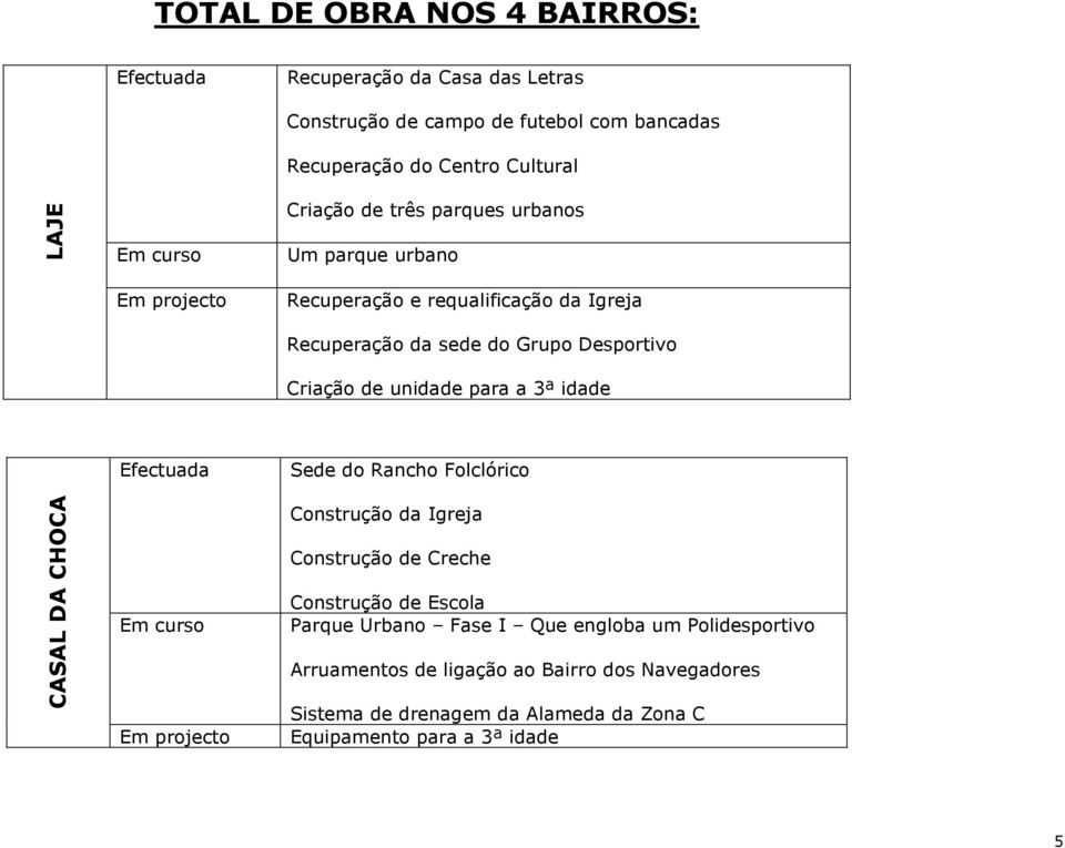 unidade para a 3ª idade CASAL DA CHOCA Efectuada Em curso Em projecto Sede do Rancho Folclórico Construção da Igreja Construção de Creche Construção de Escola