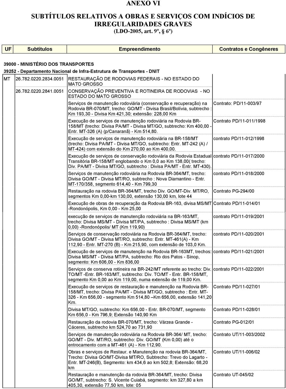 - Divisa Brasil/Bolívia, subtrecho : Km 193,30 - Divisa Km 421,30; extensão: 228,00 Km Execução de serviços de manutenção rodoviária na Rodovia BR- Contrato PD/11-011/1998 158/MT (trecho: Divisa