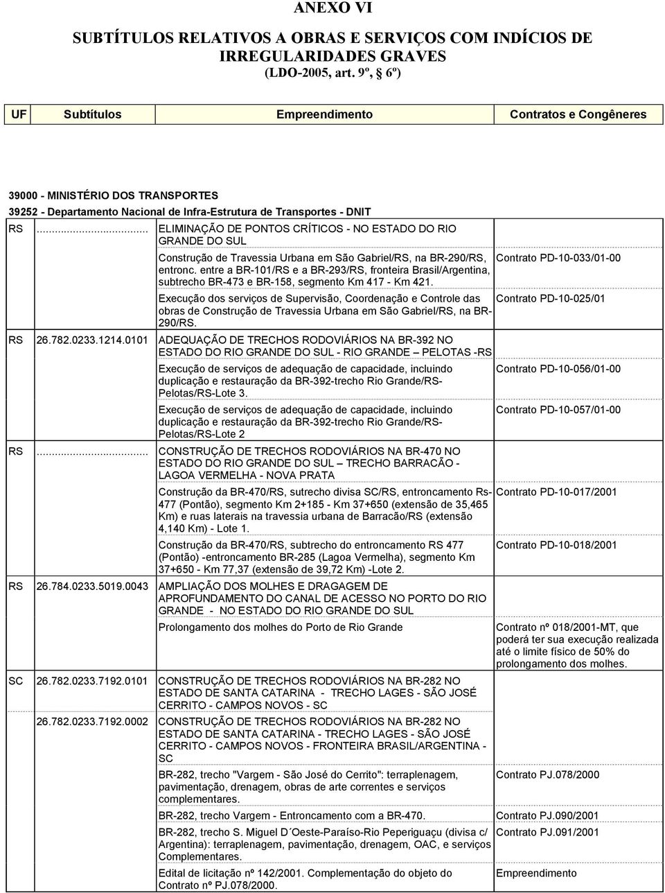 RS RS RS SC Execução dos serviços de Supervisão, Coordenação e Controle das Contrato PD-10-025/01 obras de Construção de Travessia Urbana em São Gabriel/RS, na BR- 290/RS. 26.782.0233.1214.